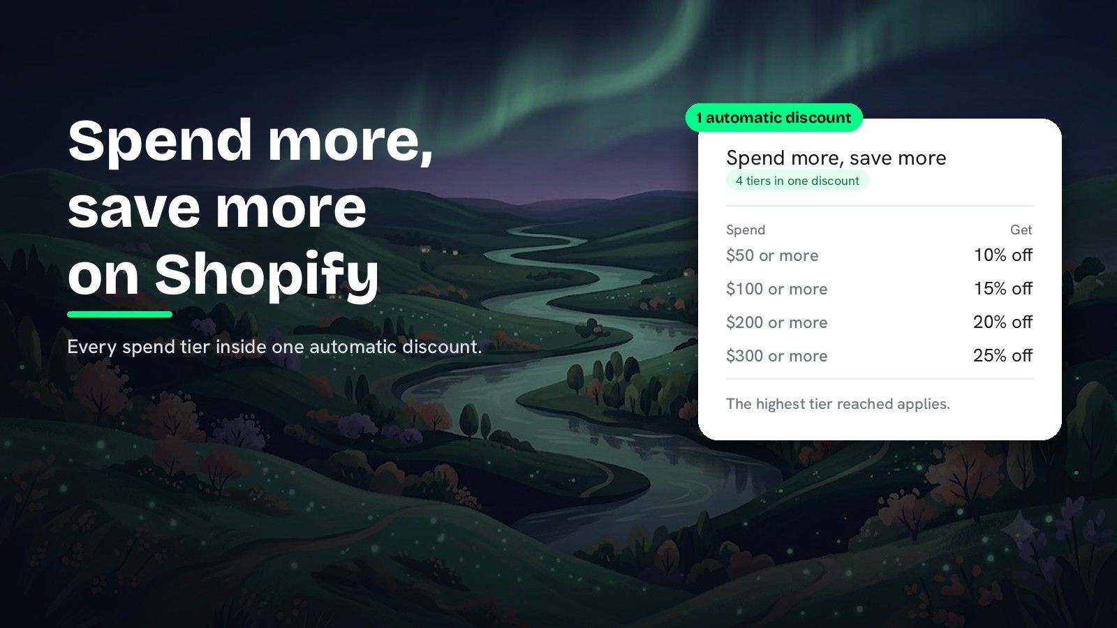 A painted valley under a green aurora with the heading Spend more, save more on Shopify and the subline Every spend tier inside one automatic discount, next to a card tagged 1 automatic discount, titled Spend more, save more, with a pill reading 4 tiers in one discount and a Spend and Get table: $50 or more 10% off, $100 or more 15% off, $200 or more 20% off, $300 or more 25% off, and the note The highest tier reached applies.